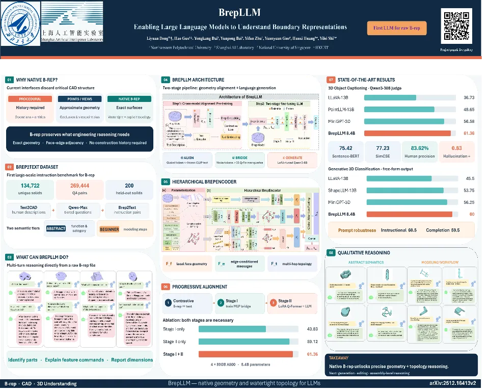 BrepLLM ECCV 2026 research poster